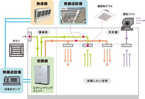 空調種類|空調設備とは？種類と仕組みや選び方について詳しく解説！